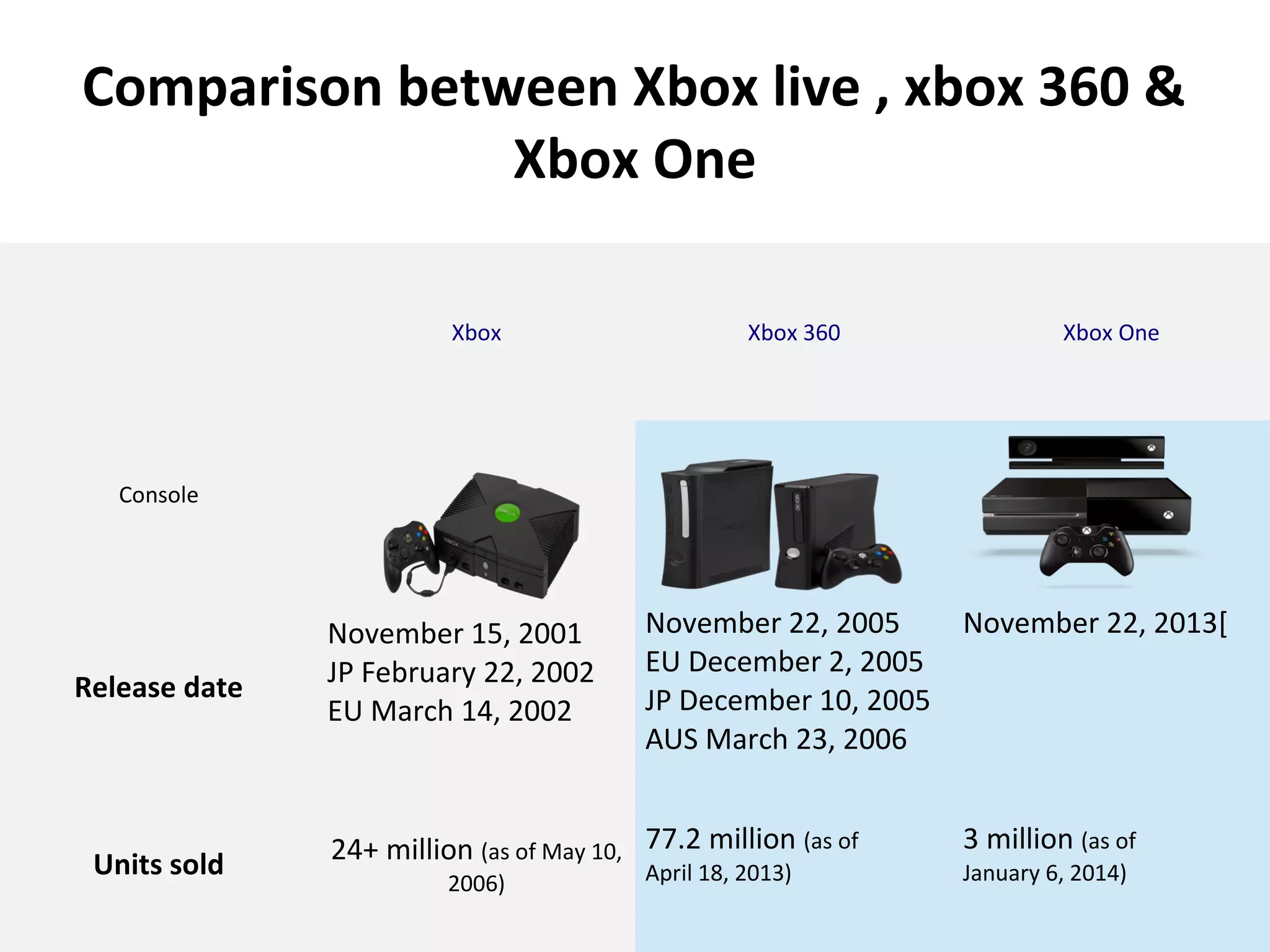 Comparison between Xbox live , xbox 360 &
Xbox One
Xbox Xbox 360 Xbox One
Console
Release date
November 15, 2001
JP February 22, 2002
EU March 14, 2002
November 22, 2005
EU December 2, 2005
JP December 10, 2005
AUS March 23, 2006
November 22, 2013[
Units sold 24+ million (as of May 10, 
2006)
77.2 million (as of 
April 18, 2013)
3 million (as of 
January 6, 2014)
 