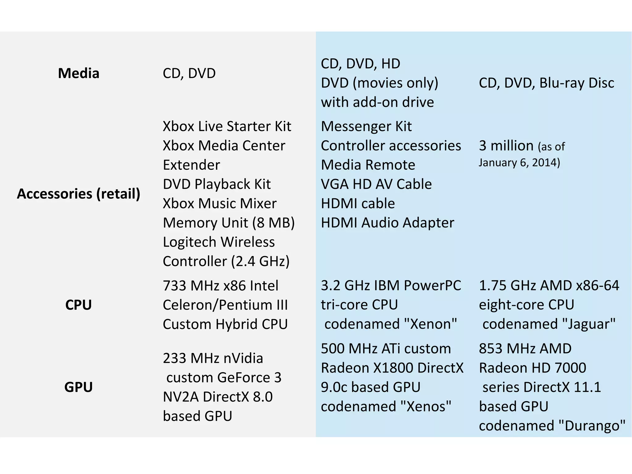 Media CD, DVD
CD, DVD, HD 
DVD (movies only) 
with add-on drive
CD, DVD, Blu-ray Disc
Accessories (retail)
Xbox Live Starter Kit
Xbox Media Center 
Extender
DVD Playback Kit
Xbox Music Mixer
Memory Unit (8 MB)
Logitech Wireless 
Controller (2.4 GHz)
Messenger Kit
Controller accessories
Media Remote
VGA HD AV Cable
HDMI cable
HDMI Audio Adapter
3 million (as of 
January 6, 2014)
CPU
733 MHz x86 Intel 
Celeron/Pentium III 
Custom Hybrid CPU
3.2 GHz IBM PowerPC 
tri-core CPU
 codenamed "Xenon"
1.75 GHz AMD x86-64 
eight-core CPU
 codenamed "Jaguar"
GPU
233 MHz nVidia
 custom GeForce 3 
NV2A DirectX 8.0 
based GPU
500 MHz ATi custom 
Radeon X1800 DirectX 
9.0c based GPU 
codenamed "Xenos"
853 MHz AMD 
Radeon HD 7000
 series DirectX 11.1 
based GPU 
codenamed "Durango"
 