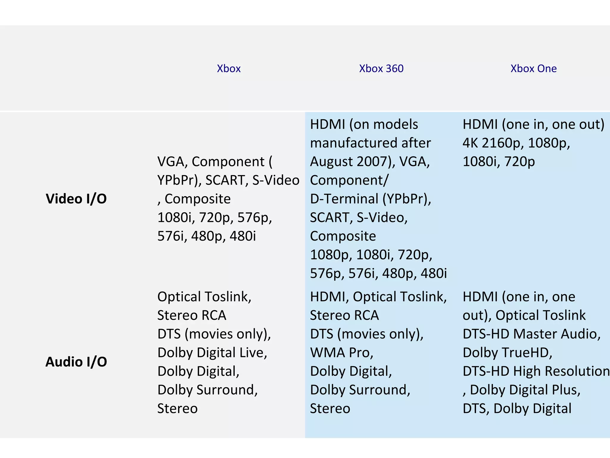 Video I/O
VGA, Component (
YPbPr), SCART, S-Video
, Composite
1080i, 720p, 576p, 
576i, 480p, 480i
HDMI (on models 
manufactured after 
August 2007), VGA,
Component/
D-Terminal (YPbPr), 
SCART, S-Video,
Composite
1080p, 1080i, 720p, 
576p, 576i, 480p, 480i
HDMI (one in, one out)
4K 2160p, 1080p, 
1080i, 720p
Audio I/O
Optical Toslink, 
Stereo RCA
DTS (movies only), 
Dolby Digital Live, 
Dolby Digital, 
Dolby Surround, 
Stereo
HDMI, Optical Toslink, 
Stereo RCA
DTS (movies only), 
WMA Pro, 
Dolby Digital, 
Dolby Surround, 
Stereo
HDMI (one in, one 
out), Optical Toslink
DTS-HD Master Audio, 
Dolby TrueHD, 
DTS-HD High Resolution
, Dolby Digital Plus, 
DTS, Dolby Digital
Xbox Xbox 360 Xbox One
 