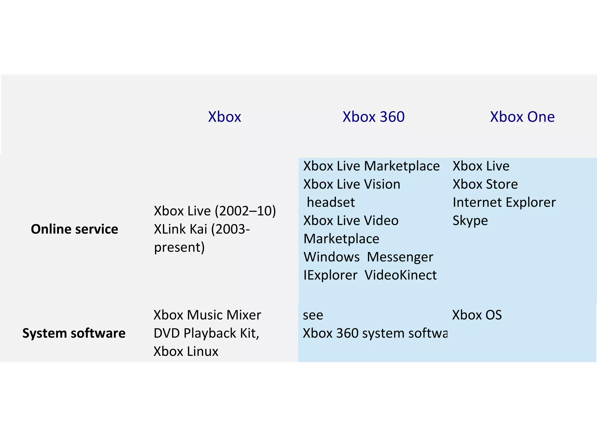 System software
Xbox Music Mixer
DVD Playback Kit, 
Xbox Linux
see 
Xbox 360 system software
Xbox OS
Online service
Xbox Live (2002–10) 
XLink Kai (2003-
present)
Xbox Live Marketplace
Xbox Live Vision
 headset
Xbox Live Video 
Marketplace
Windows  Messenger
IExplorer  VideoKinect 
Xbox Live
Xbox Store
Internet Explorer
Skype
Xbox Xbox 360 Xbox One
 