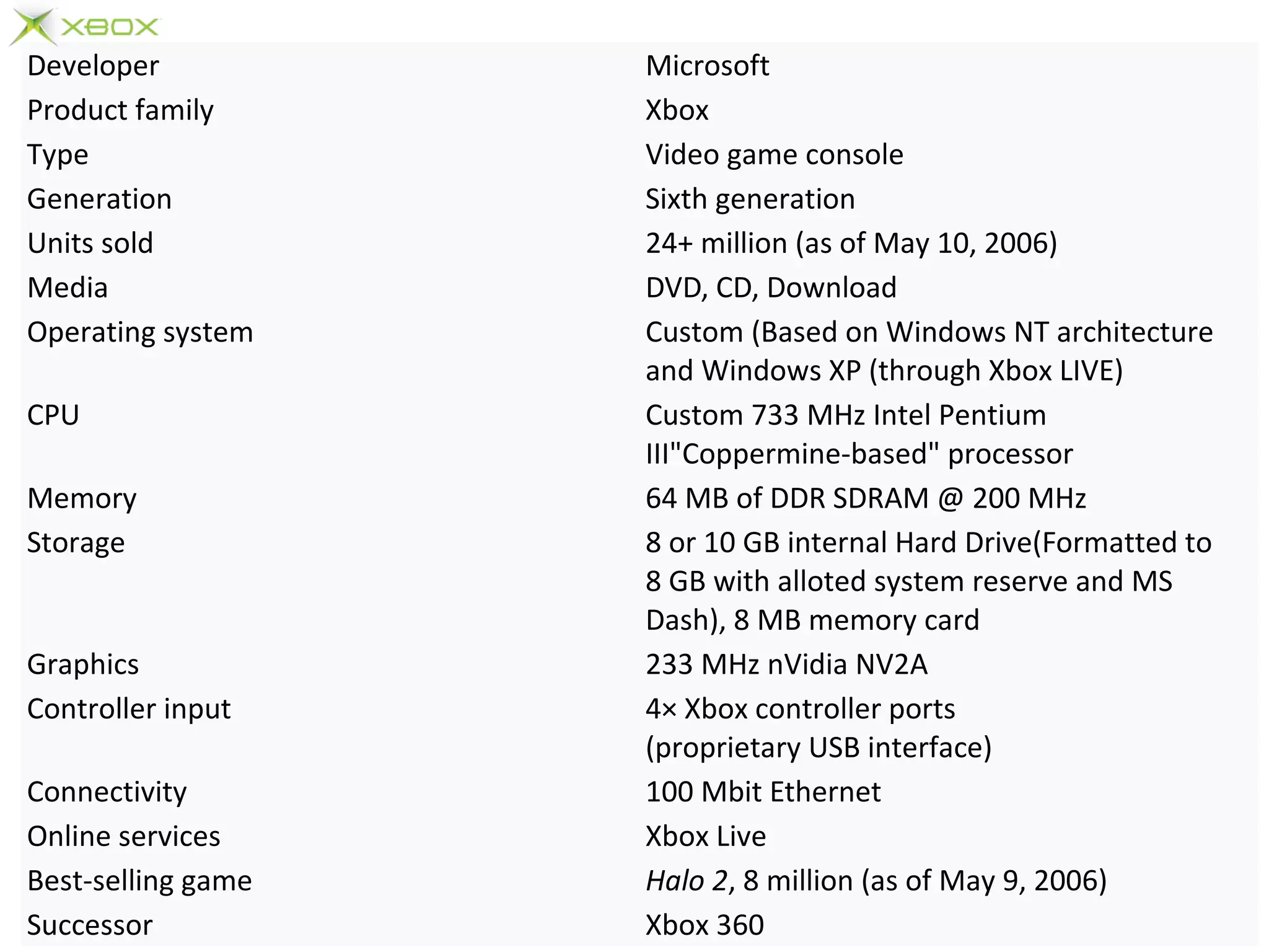 Developer Microsoft
Product family Xbox
Type Video game console
Generation Sixth generation
Units sold 24+ million (as of May 10, 2006)
Media DVD, CD, Download
Operating system Custom (Based on Windows NT architecture
and Windows XP (through Xbox LIVE)
CPU Custom 733 MHz Intel Pentium
III"Coppermine-based" processor
Memory 64 MB of DDR SDRAM @ 200 MHz
Storage 8 or 10 GB internal Hard Drive(Formatted to
8 GB with alloted system reserve and MS
Dash), 8 MB memory card
Graphics 233 MHz nVidia NV2A
Controller input 4× Xbox controller ports
(proprietary USB interface)
Connectivity 100 Mbit Ethernet
Online services Xbox Live
Best-selling game Halo 2, 8 million (as of May 9, 2006)
Successor Xbox 360
 