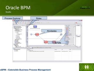 Oracle BPM
Studio
Roles
Process Explorer
Atividades
BPMN
xBPM – Extensible Business Process Management
 