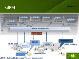xBPM
Oracle BPM
jBPM Intalio Bonita BPM
Firewall
xBPM Middleware
SAP Workflow
C
O
R
P
O
R
Ç
Ã
O
Custom Workflow
Application
xBPM Mobile
xBPM – Extensible Business Process Management
Aprovar crédito
Verificar
concorrência
Preparar relatórios de
contratação
Sinalizar sobre
navio pronto
xBPM Web xBPM Desktop
Aprovar projeto
de Engenharia
 