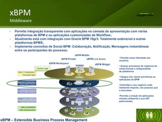 xBPM
Middleware
- Permite integração transparente com aplicações na camada de apresentação com várias
plataformas de BPM e ou aplicações customizadas de Workflow;
- Atualmente está com integração com Oracle BPM 10gr3. Totalmente extensível a outras
plataformas BPMS;
- Implementa conceitos de Social BPM: Colaboração, Notificação, Mensagens instantâneas
entre os participantes do processo.
xBPM Mobile
MDM
Data consolidation
Data Harmonization
SOA
BPMS1
Legacy Adapting
Legacy Abstraction
Group BPM Systens
Enterprise Services
Client´s Presentation
Composite Apps
BPMS2
xBPM
Group BPM Systens
Standard Presentation
xBPM Workspace
xBPM Live Action
xBPM Widget
xBPM Portals • Permite maior liberdade aos
usuários
• Acessa processos de negócios de
várias formas e independente
de plataforma
• Integra com vários servidores ou
aplicações de BPM
•Centralize o seu negócio onde
realmente importa, nas pessoas que
o executam;
•Permite a criação de aplicações
clientes utilizando a sua API
padronizada.
xBPM – Extensible Business Process Management
Custons app
 