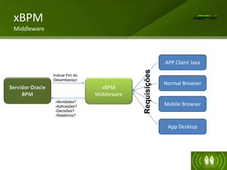 xBPM
Middleware
xBPM
Middleware
Mobile Browser
Normal Browser
APP Client Java
App Desktop
-Atividades?
-Aplicações?
-Decisões?
-Relatórios?
Requisições
Indicar Fim do
Desembaraço
 