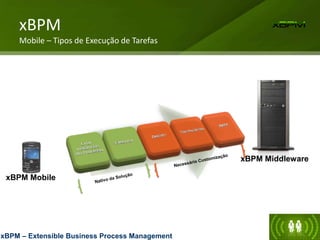 xBPM – Extensible Business Process Management
xBPM
Mobile – Tipos de Execução de Tarefas
xBPM Mobile
xBPM Middleware
 
