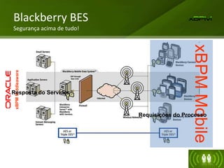 Blackberry BES
Segurança acima de tudo!
xBPM
Middleaware
xBPM
Mobile
Requisições do Processo
Resposta do Servidor
 