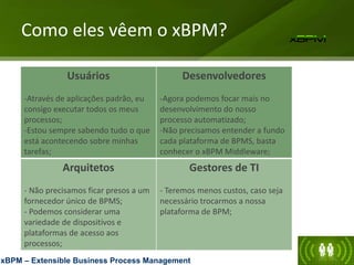 Como eles vêem o xBPM?
xBPM – Extensible Business Process Management
Usuários
-Através de aplicações padrão, eu
consigo executar todos os meus
processos;
-Estou sempre sabendo tudo o que
está acontecendo sobre minhas
tarefas;
Desenvolvedores
-Agora podemos focar mais no
desenvolvimento do nosso
processo automatizado;
-Não precisamos entender a fundo
cada plataforma de BPMS, basta
conhecer o xBPM Middleware;
Arquitetos
- Não precisamos ficar presos a um
fornecedor único de BPMS;
- Podemos considerar uma
variedade de dispositivos e
plataformas de acesso aos
processos;
Gestores de TI
- Teremos menos custos, caso seja
necessário trocarmos a nossa
plataforma de BPM;
 