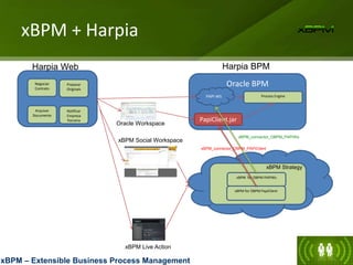 PAPI-WS
xBPM + Harpia
xBPM – Extensible Business Process Management
Negociar
Contrato
Preparar
Originais
Arquivar
Documento
Notificar
Empresa
Parceira
Oracle BPM
Process Engine
PAPI-WS
PapiClient.jar
xBPM for OBPM PAPIWs
xBPM for OBPM PapiClient
xBPM Live Action
xBPM Social Workspace
Harpia Web Harpia BPM
xBPM Strategy
xBPM_connector_OBPM_PAPIWs
xBPM_connector_OBPM_PAPIClient
Oracle Workspace
 