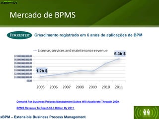 Mercado de BPMS
xBPM – Extensible Business Process Management
Demand For Business Process Management Suites Will Accelerate Through 2009
BPMS Revenue To Reach $6.3 Billion By 2011
Crescimento registrado em 6 anos de aplicações de BPM
1.2b $
6.3b $
 