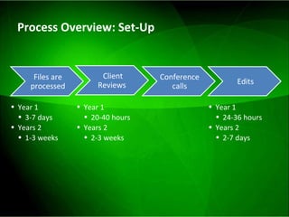 Process Overview: Set-Up Files are processed Year 1 3-7 days Years 2 1-3 weeks Client Reviews  Year 1 20-40 hours Years 2 2-3 weeks Conference calls Edits Year 1 24-36 hours Years 2 2-7 days  