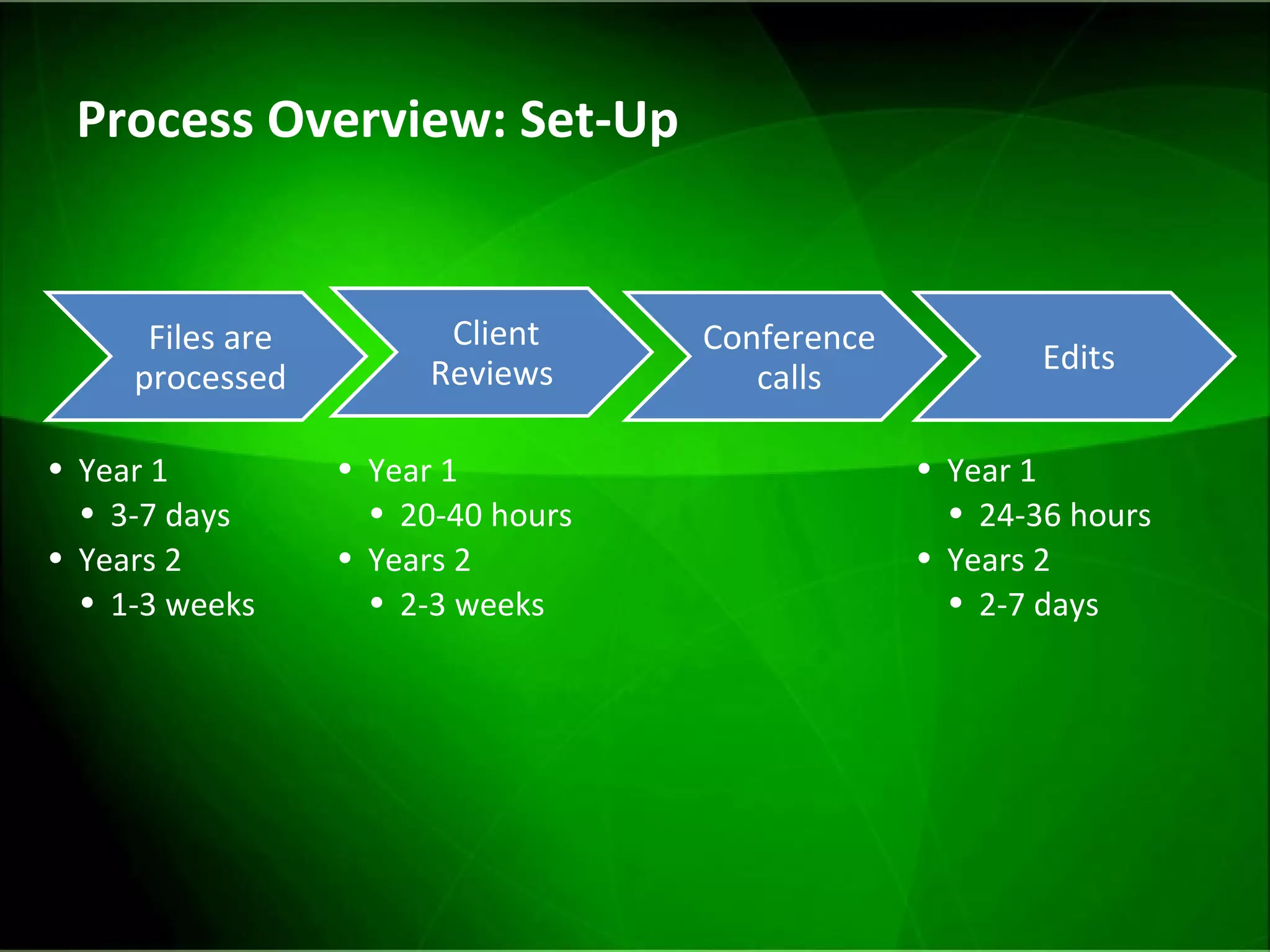 Process Overview: Set-Up Files are processed Year 1 3-7 days Years 2 1-3 weeks Client Reviews  Year 1 20-40 hours Years 2 2-3 weeks Conference calls Edits Year 1 24-36 hours Years 2 2-7 days  