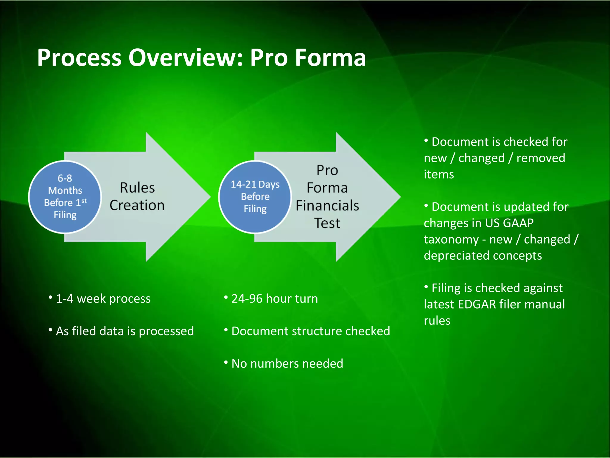 Process Overview: Pro Forma 24-96 hour turn Document structure checked No numbers needed 1-4 week process As filed data is processed Document is checked for new / changed / removed items Document is updated for changes in US GAAP taxonomy - new / changed / depreciated concepts Filing is checked against latest EDGAR filer manual rules 