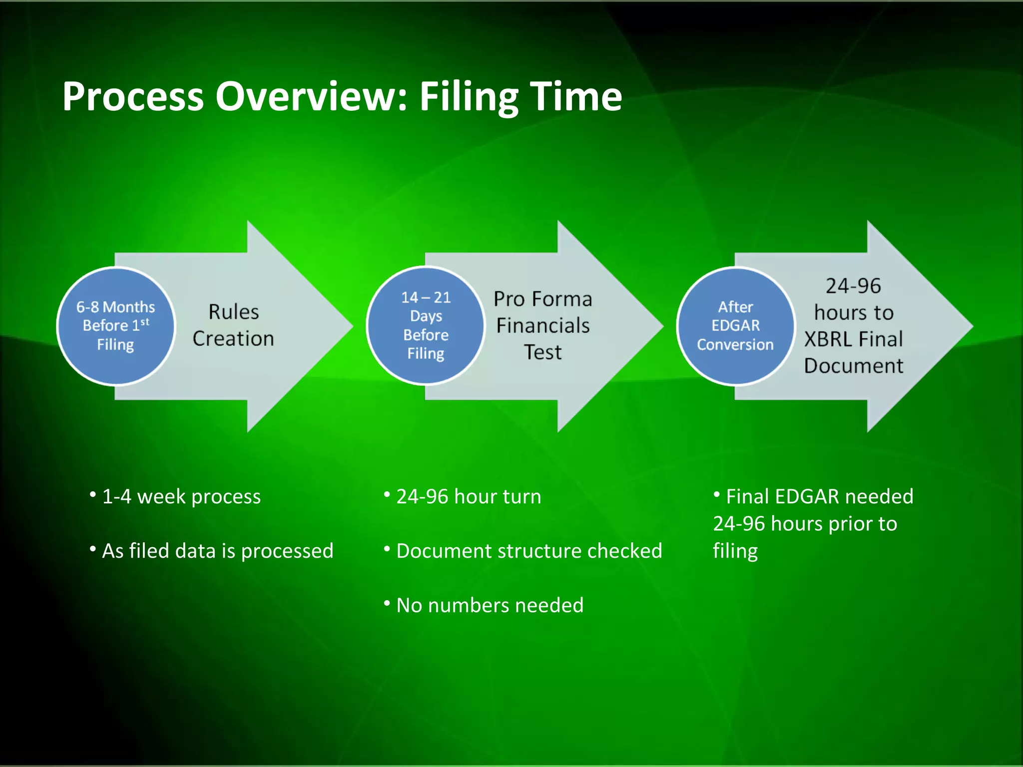 Process Overview: Filing Time Final EDGAR needed 24-96 hours prior to filing 1-4 week process As filed data is processed 24-96 hour turn Document structure checked No numbers needed 