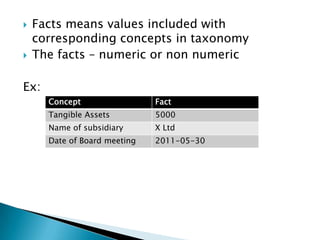    Facts means values included with
    corresponding concepts in taxonomy
   The facts – numeric or non numeric

Ex:
      Concept                 Fact
      Tangible Assets         5000
      Name of subsidiary      X Ltd
      Date of Board meeting   2011-05-30
 