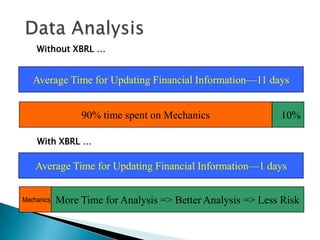 Without XBRL …


   Average Time for Updating Financial Information—11 days


              Value-added Analysis and Decision-making?
                 90% time spent on Mechanics              10%

    With XBRL …

    Average Time for Updating Financial Information—1 days


Mechanics   More Time for AnalysisXBRL? Analysis => Less Risk
                            With => Better
 