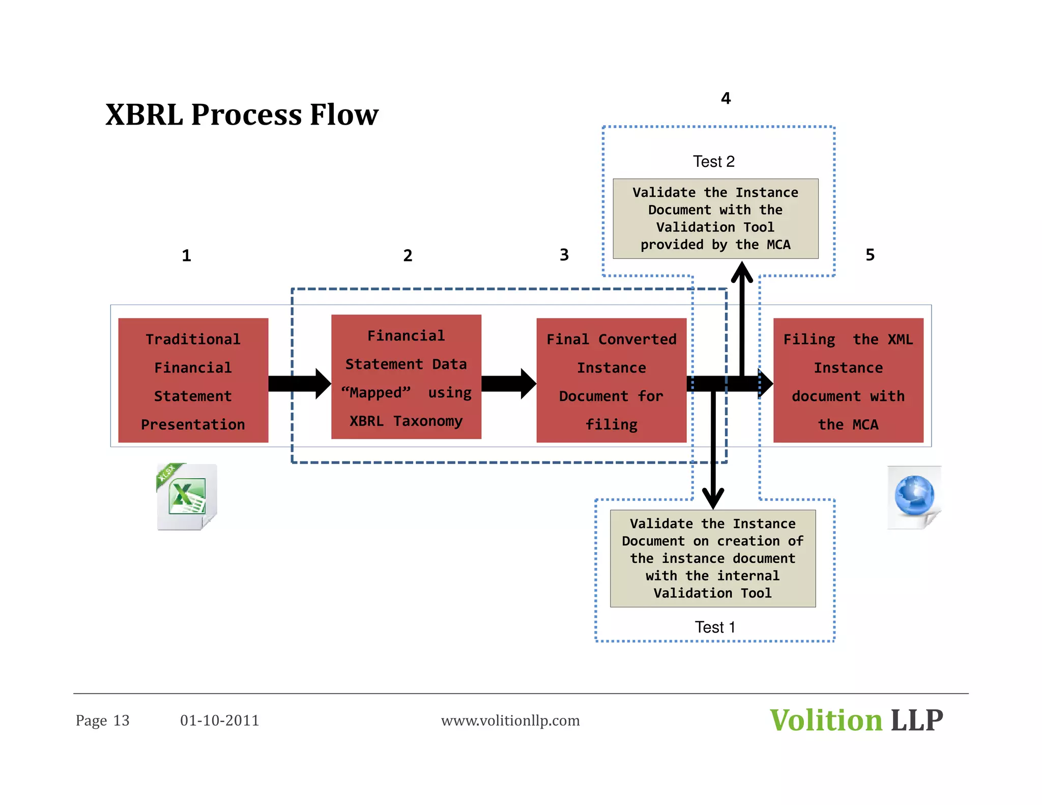 4
   XBRL Process Flow
                                                                         Test 2
                                                                  Validate the Instance
                                                                    Document with the
                                                                     Validation Tool
                                                                   provided by the MCA
              1                   2                    3                                        5



          Traditional        Financial               Final Converted                 Filing    the XML
           Financial       Statement Data                  Instance                        Instance
           Statement       “Mapped”   using            Document for                   document with
          Presentation     XBRL Taxonomy                     filing                        the MCA




                                                                  Validate the Instance
                                                                 Document on creation of
                                                                  the instance document
                                                                    with the internal
                                                                     Validation Tool

                                                                          Test 1




Page 13       01-10-2011               www.volitionllp.com                         Volition LLP
 