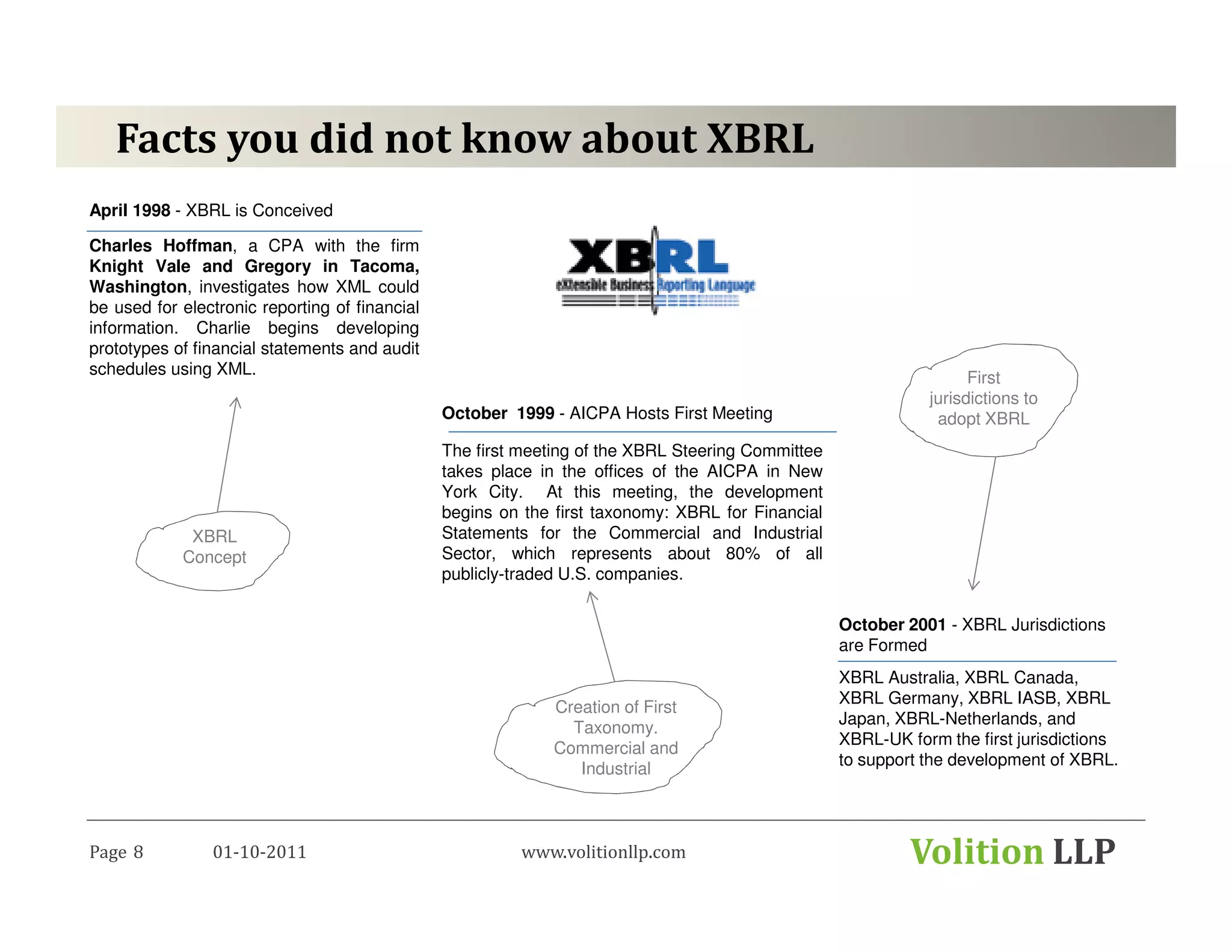 Facts you did not know about XBRL
April 1998 - XBRL is Conceived

Charles Hoffman, a CPA with the firm
Knight Vale and Gregory in Tacoma,
Washington, investigates how XML could
be used for electronic reporting of financial
information. Charlie begins developing
prototypes of financial statements and audit
schedules using XML.
                                                                                                                    First
                                                                                                              jurisdictions to
                                                October 1999 - AICPA Hosts First Meeting                       adopt XBRL
                                                The first meeting of the XBRL Steering Committee
                                                takes place in the offices of the AICPA in New
                                                York City. At this meeting, the development
                                                begins on the first taxonomy: XBRL for Financial
             XBRL                               Statements for the Commercial and Industrial
            Concept                             Sector, which represents about 80% of all
                                                publicly-traded U.S. companies.

                                                                                                   October 2001 - XBRL Jurisdictions
                                                                                                   are Formed
                                                                                                   XBRL Australia, XBRL Canada,
                                                                                                   XBRL Germany, XBRL IASB, XBRL
                                                              Creation of First
                                                                                                   Japan, XBRL-Netherlands, and
                                                                Taxonomy.
                                                                                                   XBRL-UK form the first jurisdictions
                                                              Commercial and
                                                                                                   to support the development of XBRL.
                                                                 Industrial



Page 8          01-10-2011                                www.volitionllp.com                               Volition LLP
 