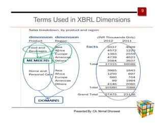 9

Terms Used in XBRL Dimensions




            Presented By: CA. Nirmal Ghorawat
 