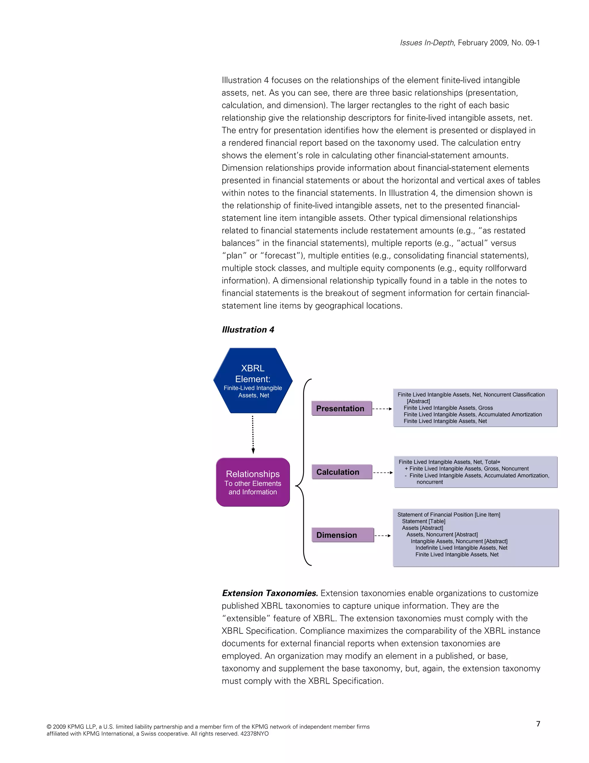 Issues In-Depth, February 2009, No. 09-1



                                                                Illustration 4 focuses on the relationships of the element finite-lived intangible
                                                                assets, net. As you can see, there are three basic relationships (presentation,
                                                                calculation, and dimension). The larger rectangles to the right of each basic
                                                                relationship give the relationship descriptors for finite-lived intangible assets, net.
                                                                The entry for presentation identifies how the element is presented or displayed in
                                                                a rendered financial report based on the taxonomy used. The calculation entry
                                                                shows the element’s role in calculating other financial-statement amounts.
                                                                Dimension relationships provide information about financial-statement elements
                                                                presented in financial statements or about the horizontal and vertical axes of tables
                                                                within notes to the financial statements. In Illustration 4, the dimension shown is
                                                                the relationship of finite-lived intangible assets, net to the presented financial-
                                                                statement line item intangible assets. Other typical dimensional relationships
                                                                related to financial statements include restatement amounts (e.g., “as restated
                                                                balances” in the financial statements), multiple reports (e.g., “actual” versus
                                                                “plan” or “forecast”), multiple entities (e.g., consolidating financial statements),
                                                                multiple stock classes, and multiple equity components (e.g., equity rollforward
                                                                information). A dimensional relationship typically found in a table in the notes to
                                                                financial statements is the breakout of segment information for certain financial-
                                                                statement line items by geographical locations.

                                                                Illustration 4



                                                                      XBRL
                                                                     Element:
                                                                 Finite-Lived Intangible
                                                                       Assets, Net                                        Finite Lived Intangible Assets, Net, Noncurrent Classification
                                                                                                                              [Abstract]
                                                                                                   Presentation             Finite Lived Intangible Assets, Gross
                                                                                                                            Finite Lived Intangible Assets, Accumulated Amortization
                                                                                                                            Finite Lived Intangible Assets, Net




                                                                                                                          Finite Lived Intangible Assets, Net, Total=
                                                                                                                            + Finite Lived Intangible Assets, Gross, Noncurrent
                                                                  Relationships                    Calculation              - Finite Lived Intangible Assets, Accumulated Amortization,
                                                                 To other Elements                                                noncurrent
                                                                  and Information


                                                                                                                          Statement of Financial Position [Line Item]
                                                                                                                            Statement [Table]
                                                                                                                            Assets [Abstract]
                                                                                                   Dimension                  Assets, Noncurrent [Abstract]
                                                                                                                               Intangible Assets, Noncurrent [Abstract]
                                                                                                                                 Indefinite Lived Intangible Assets, Net
                                                                                                                                 Finite Lived Intangible Assets, Net




                                                                Extension Taxonomies. Extension taxonomies enable organizations to customize
                                                                published XBRL taxonomies to capture unique information. They are the
                                                                “extensible” feature of XBRL. The extension taxonomies must comply with the
                                                                XBRL Specification. Compliance maximizes the comparability of the XBRL instance
                                                                documents for external financial reports when extension taxonomies are
                                                                employed. An organization may modify an element in a published, or base,
                                                                taxonomy and supplement the base taxonomy, but, again, the extension taxonomy
                                                                must comply with the XBRL Specification.




© 2009 KPMG LLP, a U.S. limited liability partnership and a member firm of the KPMG network of independent member firms                                                             7
affiliated with KPMG International, a Swiss cooperative. All rights reserved. 42378NYO
 