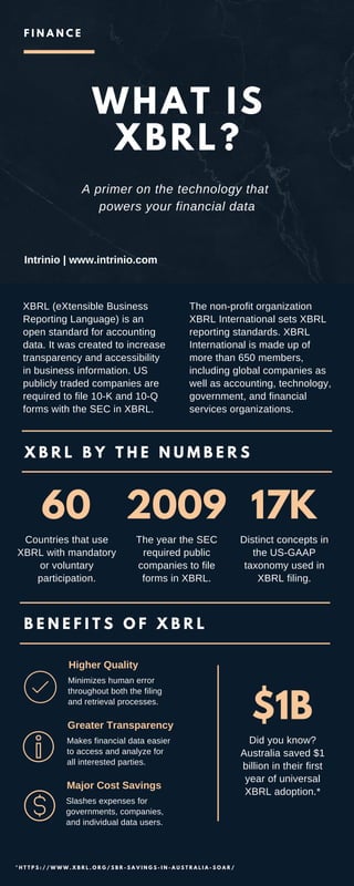 F I N A N C E
X B R L B Y T H E N U M B E R S
B E N E F I T S O F X B R L
WHAT IS
XBRL?
XBRL (eXtensible Business
Reporting Language) is an
open standard for accounting
data. It was created to increase
transparency and accessibility
in business information. US
publicly traded companies are
required to file 10-K and 10-Q
forms with the SEC in XBRL.
The non-profit organization
XBRL International sets XBRL
reporting standards. XBRL
International is made up of
more than 650 members,
including global companies as
well as accounting, technology,
government, and financial
services organizations.
Higher Quality
Minimizes human error
throughout both the filing
and retrieval processes.
Greater Transparency
Makes financial data easier
to access and analyze for
all interested parties.
Major Cost Savings
Slashes expenses for
governments, companies,
and individual data users.
A primer on the technology that
powers your financial data
Intrinio | www.intrinio.com
2009
The year the SEC
required public
companies to file
forms in XBRL.
17K
Distinct concepts in
the US-GAAP
taxonomy used in
XBRL filing.
60
Countries that use
XBRL with mandatory
or voluntary
participation.
$1B
Did you know?
Australia saved $1
billion in their first
year of universal
XBRL adoption.*
* H T T P S : / / W W W . X B R L . O R G / S B R - S A V I N G S - I N - A U S T R A L I A - S O A R /
 