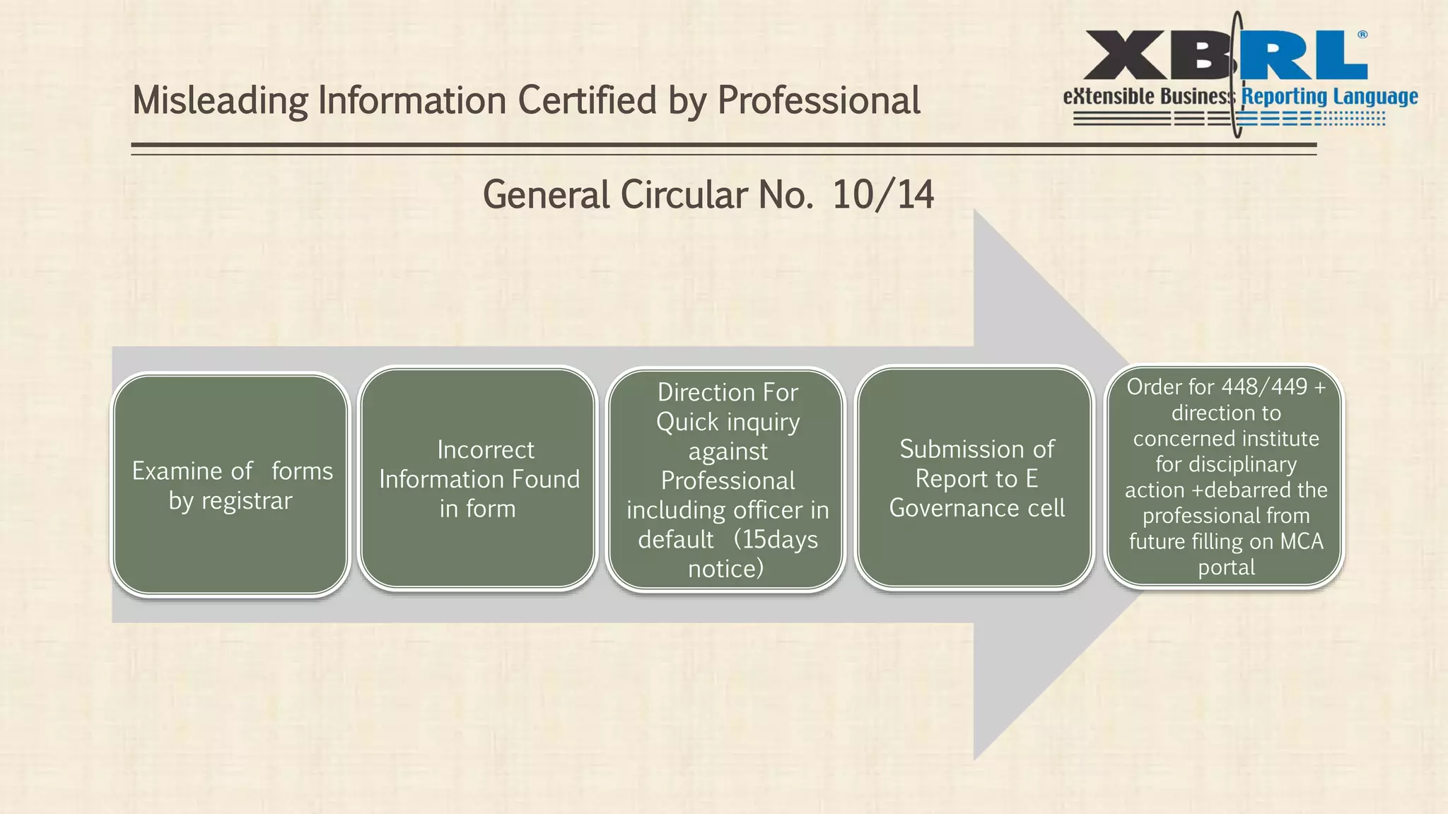 Examine of forms
by registrar
Submission of
Report to E
Governance cell
Direction For
Quick inquiry
against
Professional
including officer in
default (15days
notice)
Incorrect
Information Found
in form
Order for 448/449 +
direction to
concerned institute
for disciplinary
action +debarred the
professional from
future filling on MCA
portal
Misleading Information Certified by Professional
General Circular No. 10/14
 