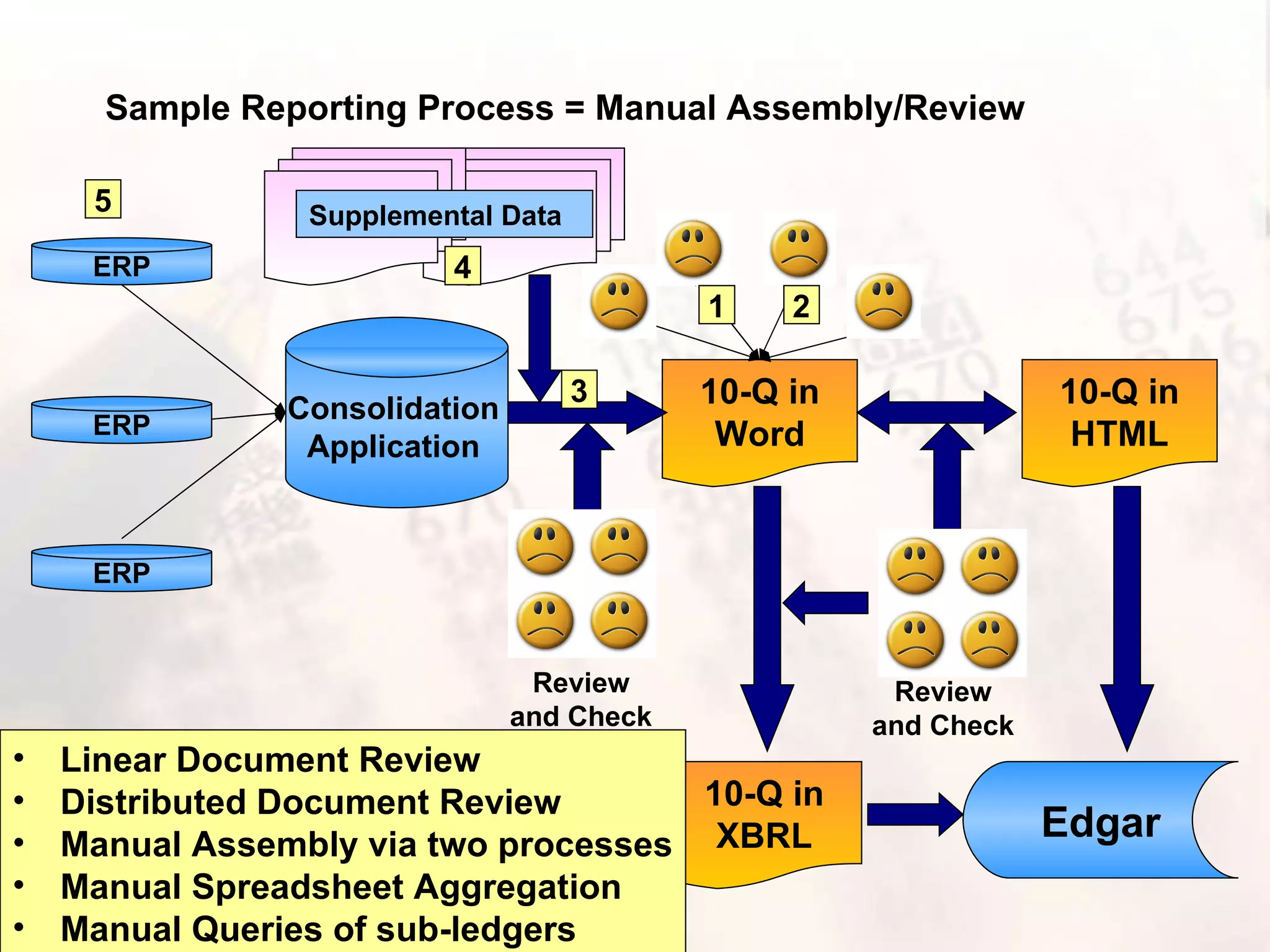 Sample Reporting Process = Manual Assembly/Review ERP 10-Q in Word Edgar Consolidation Application ERP ERP 10-Q in HTML 10-Q in XBRL Supplemental Data Review and Check Review and Check Linear Document Review Distributed Document Review Manual Assembly via two processes Manual Spreadsheet Aggregation Manual Queries of sub-ledgers 1 2 3 4 5 