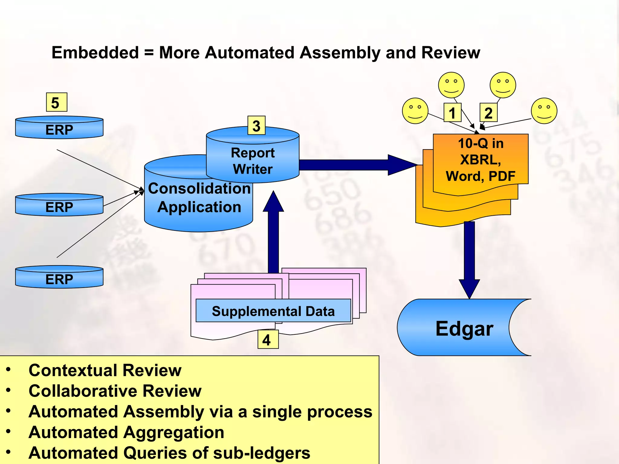Embedded = More Automated Assembly and Review ERP Edgar ERP ERP Supplemental Data Report Writer 10-Q in XBRL, Word, PDF Contextual Review Collaborative Review Automated Assembly via a single process Automated Aggregation Automated Queries of sub-ledgers 1 2 3 4 5 Consolidation Application 