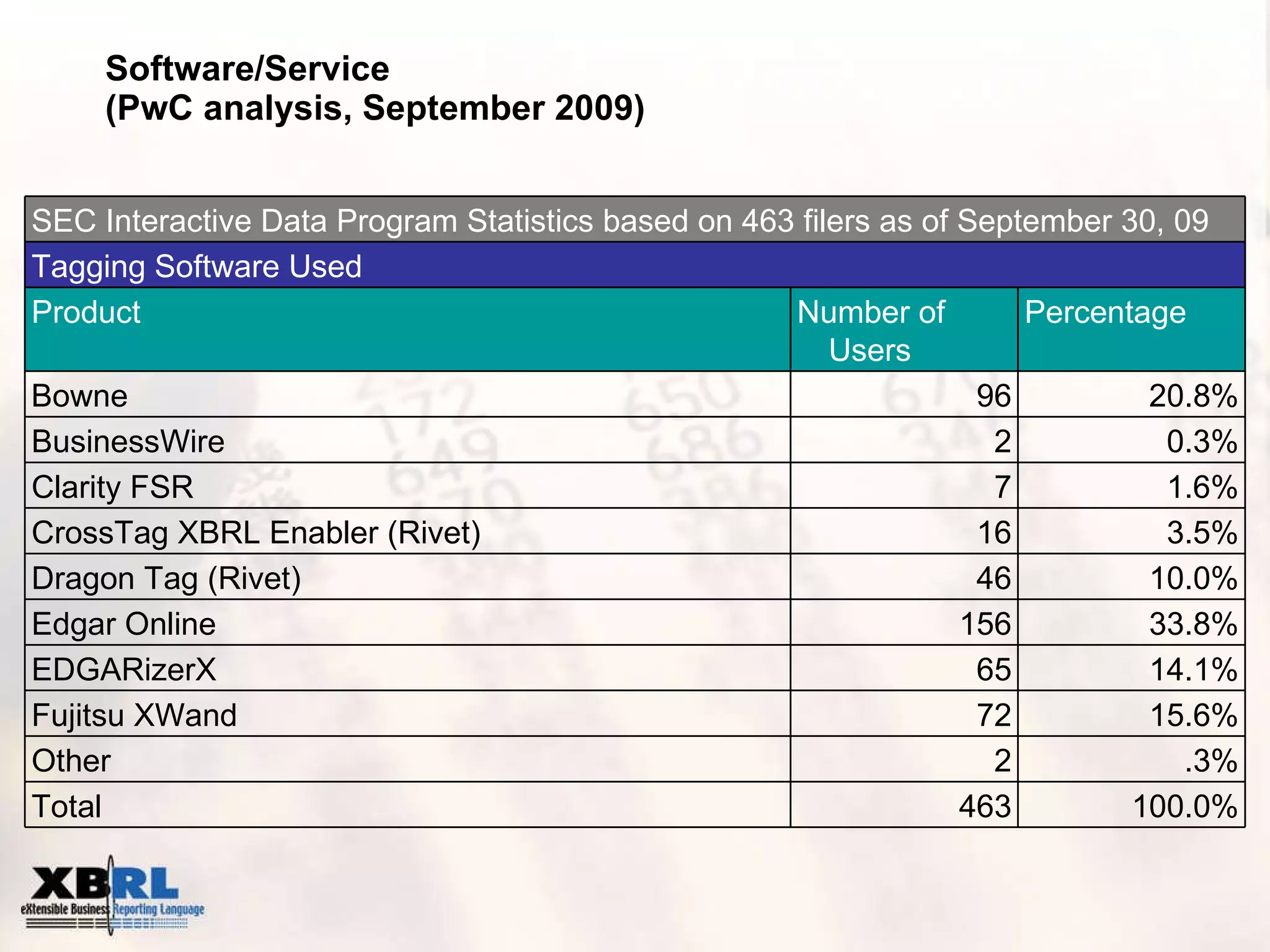 Software/Service (PwC analysis, September 2009) 100.0% 463 Total .3% 2 Other 15.6% 72 Fujitsu XWand 14.1% 65 EDGARizerX 33.8% 156 Edgar Online 10.0% 46 Dragon Tag (Rivet) 3.5% 16 CrossTag XBRL Enabler (Rivet) 1.6% 7 Clarity FSR 0.3% 2 BusinessWire 96 20.8% Number of Users Percentage Bowne Product Tagging Software Used SEC Interactive Data Program Statistics based on 463 filers as of September 30, 09 