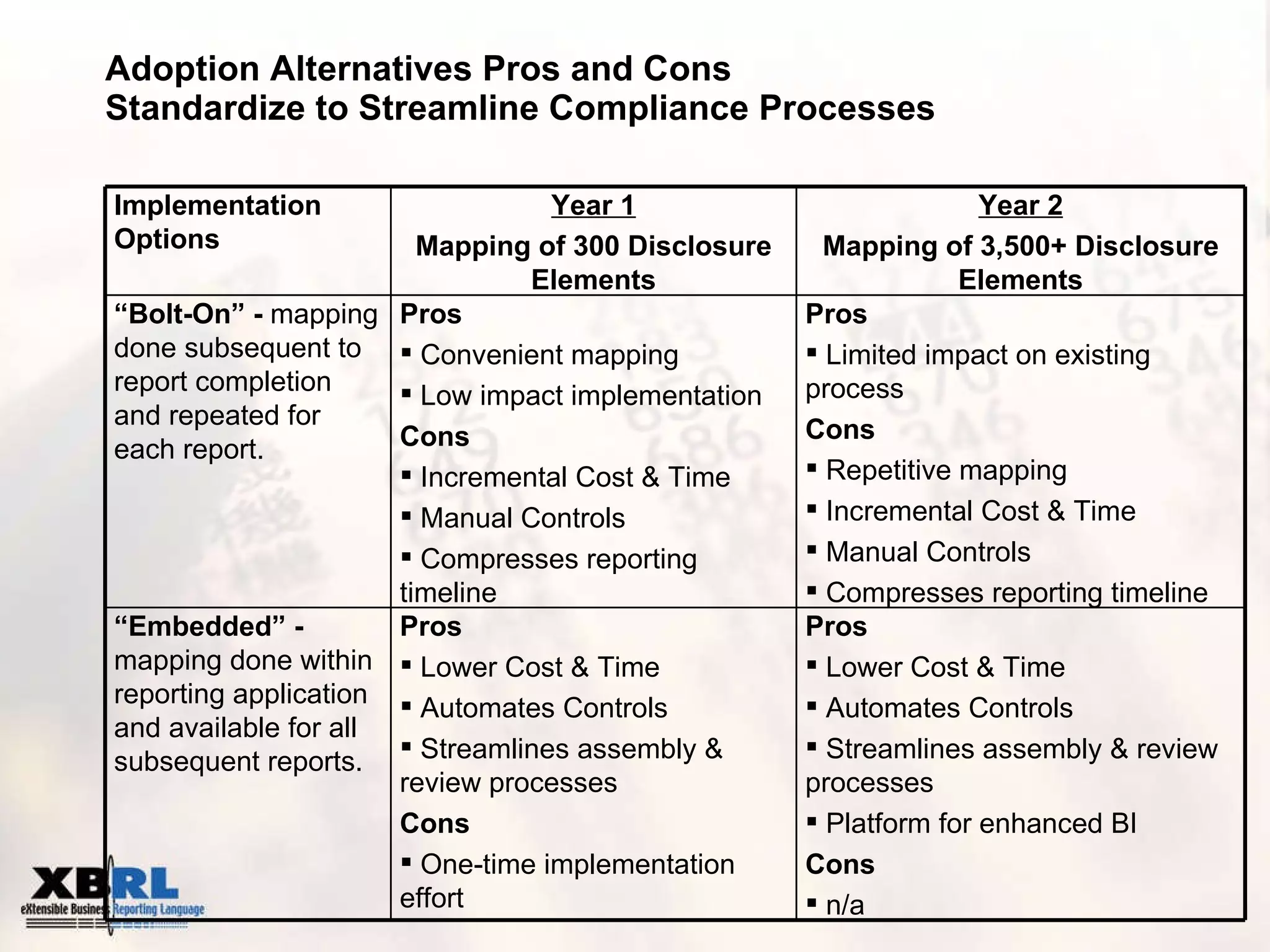 Adoption Alternatives Pros and Cons  Standardize to Streamline Compliance Processes Pros Lower Cost & Time Automates Controls Streamlines assembly & review processes  Platform for enhanced BI Cons   n/a Pros Lower Cost & Time Automates Controls Streamlines assembly & review processes Cons   One-time implementation effort “ Embedded” -  mapping done within reporting application and available for all subsequent reports. Pros Limited impact on existing process Cons   Repetitive mapping Incremental Cost & Time Manual Controls Compresses reporting timeline Pros Convenient mapping Low impact implementation Cons   Incremental Cost & Time Manual Controls Compresses reporting timeline “ Bolt-On” -  mapping done subsequent to report completion and repeated for each report.   Year 2 Mapping of 3,500+ Disclosure Elements Year 1 Mapping of 300 Disclosure Elements Implementation Options 