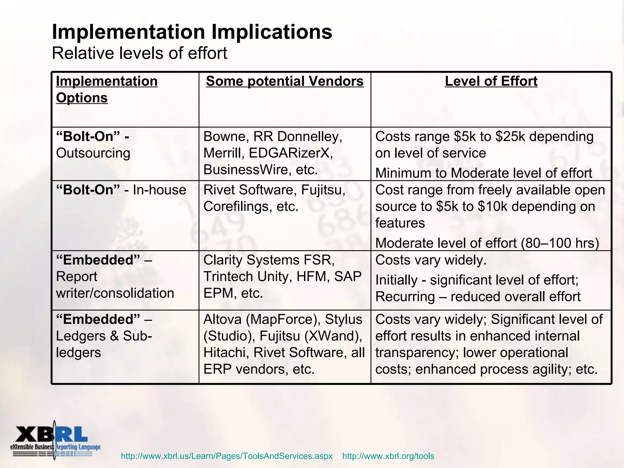 Implementation Implications Relative levels of effort http://www.xbrl.us/Learn/Pages/ToolsAndServices.aspx   http://www.xbrl.org/tools   Costs vary widely; Significant level of effort results in enhanced internal transparency; lower operational costs; enhanced process agility; etc. Altova (MapForce), Stylus (Studio), Fujitsu (XWand), Hitachi, Rivet Software, all ERP vendors, etc. “ Embedded”  – Ledgers & Sub-ledgers Cost range from freely available open source to $5k to $10k depending on features Moderate level of effort (80–100 hrs) Rivet Software, Fujitsu, Corefilings, etc. “ Bolt-On”  - In-house Costs vary widely. Initially - significant level of effort; Recurring – reduced overall effort Clarity Systems FSR, Trintech Unity, HFM, SAP EPM, etc. “ Embedded”  – Report writer/consolidation  Costs range $5k to $25k depending on level of service Minimum to Moderate level of effort Bowne, RR Donnelley, Merrill, EDGARizerX, BusinessWire, etc. “ Bolt-On” -  Outsourcing Level of Effort Some potential Vendors Implementation Options 