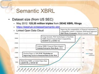 Semantic XBRL
• Dataset size (from US SEC)
– May 2012: 125,55 million triples from 29342 XBRL filings
– https://datahub.io/dataset/semantic-xbrl
– Linked Open Data Cloud
0
20
40
60
80
100
120
140
0
5000
10000
15000
20000
25000
30000
35000
Filings
Triples
(millions)
Publishing XBRL as Linked Open Data
LDOW’09 @ WWW’09
Position Paper @ 2009 W3C Workshop on
Improving Access to Financial Data on the Web
Linking XBRL Financial Data (chapter)
Linking Enterprise Data Book, 2010
Using Semantic Web Technologies to Facilitate
XBRL-based Financial Data Comparability
FEOSW'12 @ ESWC’12
Improving the comparability of financial statements in
a changeable context: a Semantic Web-based approach
PhD Thesis, Economics. Héctor Carretié, 2012
 