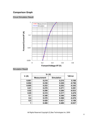 Comparison Graph

Circuit Simulation Result

                                         1
                                                    Measurement
                                                    Simulation
            Forward Current:IF (A)




                                       0.1




                                      0.01




                                     0.001
                                             0           0.2            0.4          0.6              0.8
                                                         Forward Voltage:VF (V)
Simulation Result

                                                               VF (V)
                            IF (A)                                                            %Error
                                                 Measurement            Simulation
                                     0.001                 0.210                  0.210               0.166
                                     0.002                 0.230                  0.228              -0.786
                                     0.005                 0.253                  0.252              -0.342
                                      0.01                 0.270                  0.271               0.291
                                      0.02                 0.290                  0.290              -0.033
                                      0.05                 0.315                  0.317               0.478
                                       0.1                 0.340                  0.340               0.004
                                       0.2                 0.370                  0.368              -0.476
                                       0.5                 0.420                  0.421               0.198
                                         1                 0.480                  0.480              -0.037




                                      All Rights Reserved Copyright (C) Bee Technologies Inc. 2009
                                                                                                              4
 
