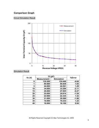 Comparison Graph

Circuit Simulation Result

                                              200
                                                                                              Measurement
           Inter-Terminal Capacity:Ct (pF)


                                                                                              Simulation
                                              150




                                              100




                                               50




                                                0
                                                    0            10            20            30               40
                                                                  Reverse Voltage:VR(V)
Simulation Result

                                                                       Ct (pF)
                                             VR (V)                                                   %Error
                                                             Measurement     Simulation
                                                         0        130.500         124.446                     -4.64
                                                         1         80.000          80.838                      1.05
                                                         5         44.000          44.561                      1.28
                                                        10         34.000          33.284                     -2.11
                                                        15         28.000          27.925                     -0.27
                                                        20         25.000          24.614                     -1.54
                                                        25         22.000          22.335                      1.52
                                                        30         21.000          20.589                     -1.96
                                                        35         19.000          19.232                      1.22
                                                        40         18.000          18.169                      0.94




                                               All Rights Reserved Copyright (C) Bee Technologies Inc. 2009
                                                                                                                      6
 