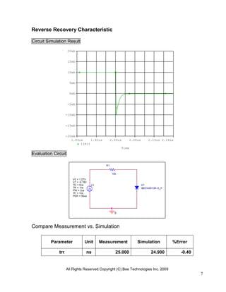 Reverse Recovery Characteristic

Circuit Simulation Result

                     20mA


                     15mA


                     10mA


                      5mA


                      0mA


                     -5mA


                    -10mA


                    -15mA


                    -20mA
                       1.84us     1.92us          2.00us          2.08us       2.16us 2.24us
                            I(R1)
                                                           Time
Evaluation Circuit

                                             R1


                                                   100

                        V2 = 1.27V
                        V1 = -0.78V
                        TD = 0ns      V1                                   U1
                        TR = 1ns                                           XBS104S13R-G_P
                        PW = 2us
                        TF = 1ns
                        PER = 50us




                                                    0



Compare Measurement vs. Simulation

         Parameter               Unit      Measurement                Simulation            %Error

              trr                 ns                 25.000                      24.900        -0.40


                    All Rights Reserved Copyright (C) Bee Technologies Inc. 2009
                                                                                                       7
 