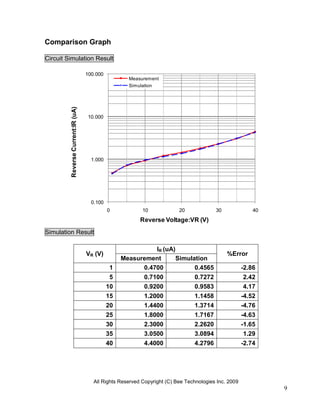 Comparison Graph

Circuit Simulation Result

                                   100.000
                                                    Measurement
                                                    Simulation
         Reverse Current:IR (uA)




                                    10.000




                                     1.000




                                     0.100
                                             0            10             20             30               40
                                                         Reverse Voltage:VR (V)
Simulation Result

                                                            IR (uA)
                                   VR (V)                                                    %Error
                                                  Measurement      Simulation
                                             1          0.4700           0.4565                      -2.86
                                              5           0.7100               0.7272                2.42
                                             10           0.9200               0.9583                4.17
                                             15           1.2000               1.1458                -4.52
                                             20           1.4400               1.3714                -4.76
                                             25           1.8000               1.7167                -4.63
                                             30           2.3000               2.2620                -1.65
                                             35           3.0500               3.0894                1.29
                                             40           4.4000               4.2796                -2.74




                                      All Rights Reserved Copyright (C) Bee Technologies Inc. 2009
                                                                                                              9
 