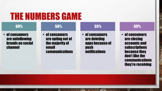 THE NUMBERS GAME
69%
• of consumers
are unfollowing
brandson social
channel
58%
• of consumers
are opting out of
the majority of
email
communications
55%
• of consumers
are deleting
appsbecauseof
push
notifications
69%
• of consumers
are closing
accounts and
subscriptions
becausethey
don’t like the
communications
they’re receiving
 