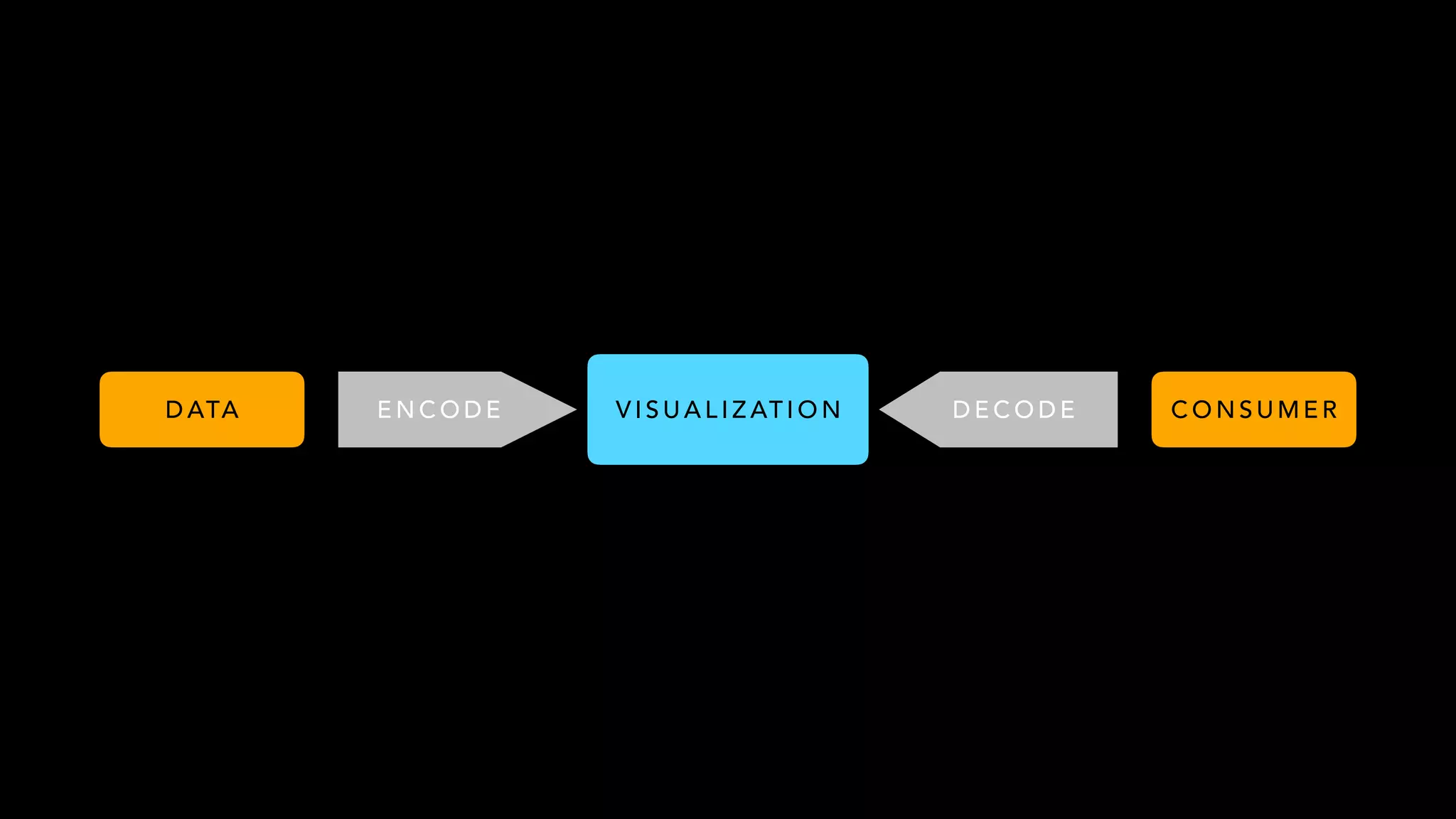 D ATA E N C O D E D E C O D E C O N S U M E RV I S U A L I Z AT I O N
 