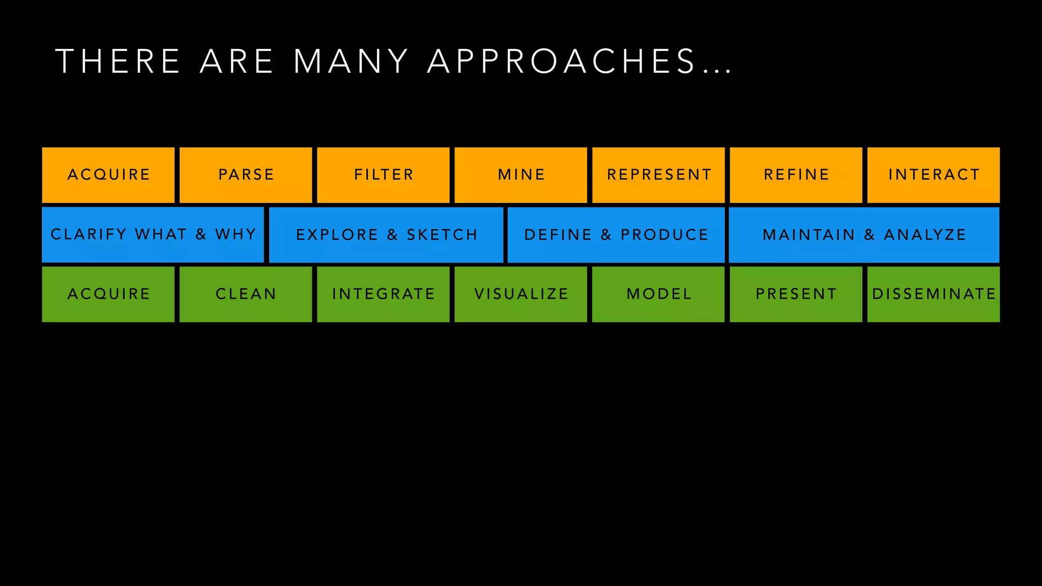 T H E R E A R E M A N Y A P P R O A C H E S …
A C Q U I R E PA R S E F I LT E R M I N E R E P R E S E N T R E F I N E I N T E R A C T
C L A R I F Y W H AT & W H Y E X P L O R E & S K E T C H D E F I N E & P R O D U C E M A I N TA I N & A N A LY Z E
A C Q U I R E C L E A N I N T E G R AT E V I S U A L I Z E M O D E L P R E S E N T D I S S E M I N AT E
 