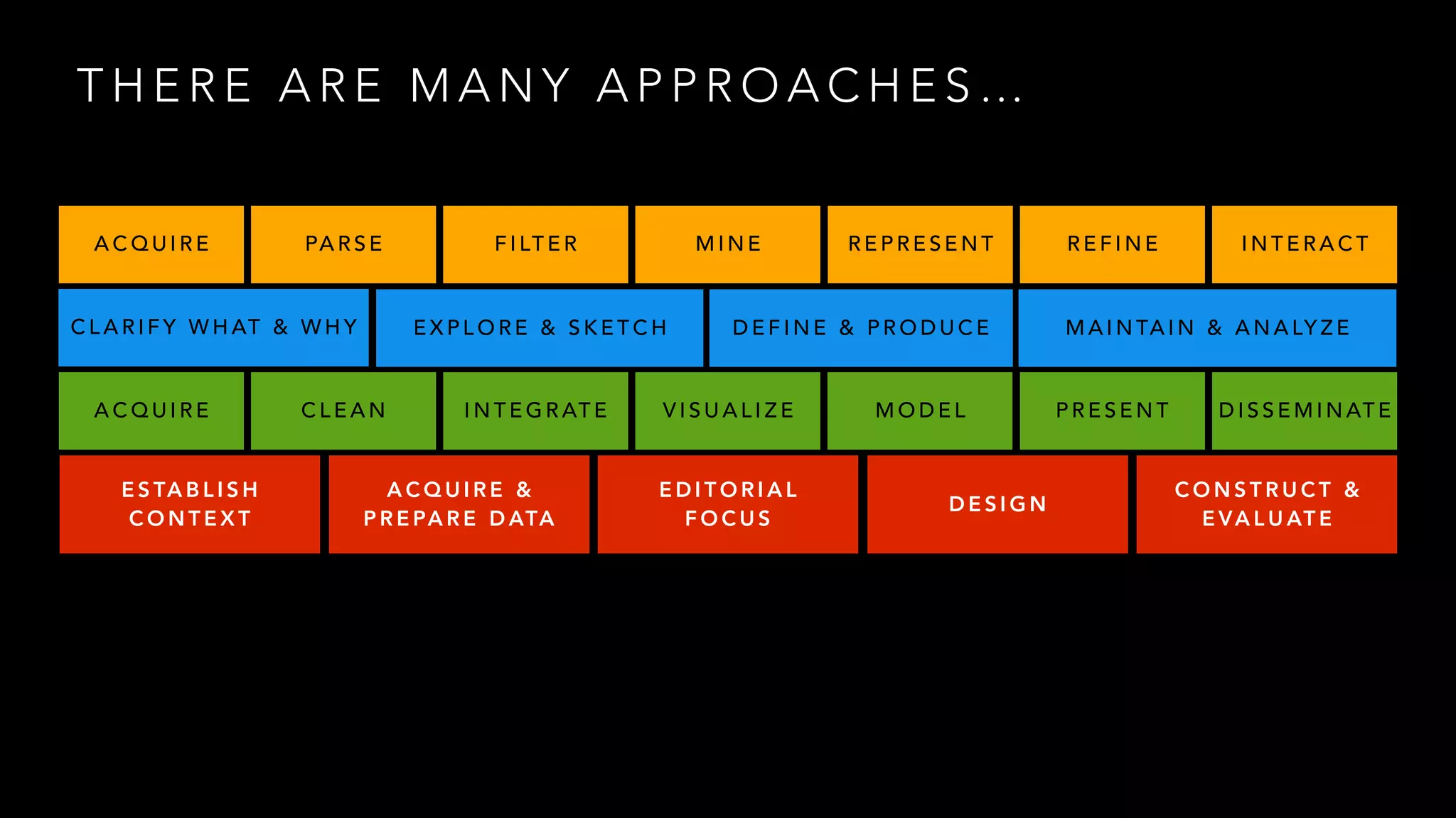 T H E R E A R E M A N Y A P P R O A C H E S …
A C Q U I R E PA R S E F I LT E R M I N E R E P R E S E N T R E F I N E I N T E R A C T
C L A R I F Y W H AT & W H Y E X P L O R E & S K E T C H D E F I N E & P R O D U C E M A I N TA I N & A N A LY Z E
A C Q U I R E C L E A N I N T E G R AT E V I S U A L I Z E M O D E L P R E S E N T D I S S E M I N AT E
E S TA B L I S H
C O N T E X T
A C Q U I R E &
P R E PA R E D ATA
E D I T O R I A L
F O C U S
D E S I G N
C O N S T R U C T &
E VA L U AT E
 