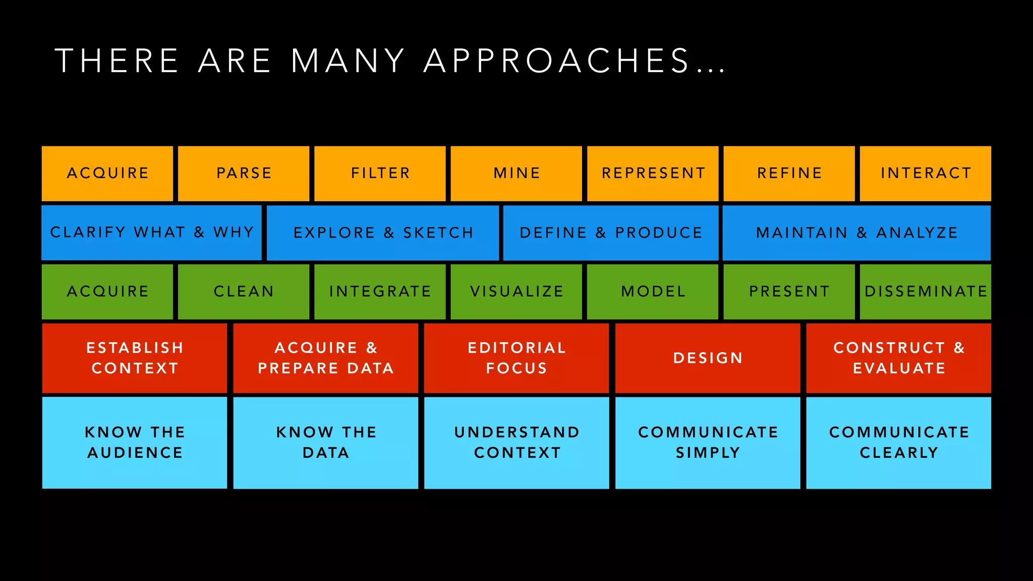 T H E R E A R E M A N Y A P P R O A C H E S …
A C Q U I R E PA R S E F I LT E R M I N E R E P R E S E N T R E F I N E I N T E R A C T
C L A R I F Y W H AT & W H Y E X P L O R E & S K E T C H D E F I N E & P R O D U C E M A I N TA I N & A N A LY Z E
A C Q U I R E C L E A N I N T E G R AT E V I S U A L I Z E M O D E L P R E S E N T D I S S E M I N AT E
E S TA B L I S H
C O N T E X T
A C Q U I R E &
P R E PA R E D ATA
E D I T O R I A L
F O C U S
D E S I G N
C O N S T R U C T &
E VA L U AT E
K N O W T H E
A U D I E N C E
K N O W T H E
D ATA
U N D E R S TA N D
C O N T E X T
C O M M U N I C AT E
S I M P LY
C O M M U N I C AT E
C L E A R LY
 