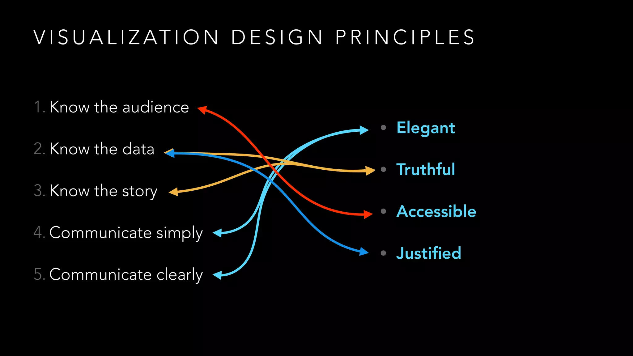 1. Know the audience
2. Know the data
3. Know the story
4. Communicate simply
5. Communicate clearly
V I S U A L I Z AT I O N D E S I G N P R I N C I P L E S
• Elegant
• Truthful
• Accessible
• Justiﬁed
 