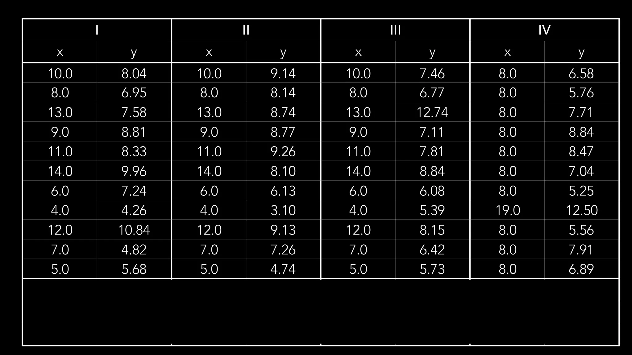 I II III IV
x y x y x y x y
10.0 8.04 10.0 9.14 10.0 7.46 8.0 6.58
8.0 6.95 8.0 8.14 8.0 6.77 8.0 5.76
13.0 7.58 13.0 8.74 13.0 12.74 8.0 7.71
9.0 8.81 9.0 8.77 9.0 7.11 8.0 8.84
11.0 8.33 11.0 9.26 11.0 7.81 8.0 8.47
14.0 9.96 14.0 8.10 14.0 8.84 8.0 7.04
6.0 7.24 6.0 6.13 6.0 6.08 8.0 5.25
4.0 4.26 4.0 3.10 4.0 5.39 19.0 12.50
12.0 10.84 12.0 9.13 12.0 8.15 8.0 5.56
7.0 4.82 7.0 7.26 7.0 6.42 8.0 7.91
5.0 5.68 5.0 4.74 5.0 5.73 8.0 6.89
99.0 82.51 99.0 82.51 99.0 82.5 99.0 82.51
9.00 7.50 9.00 7.50 9.00 7.50 9.00 7.50
3.32 2.03 3.32 2.03 3.32 2.03 3.32 2.03
 