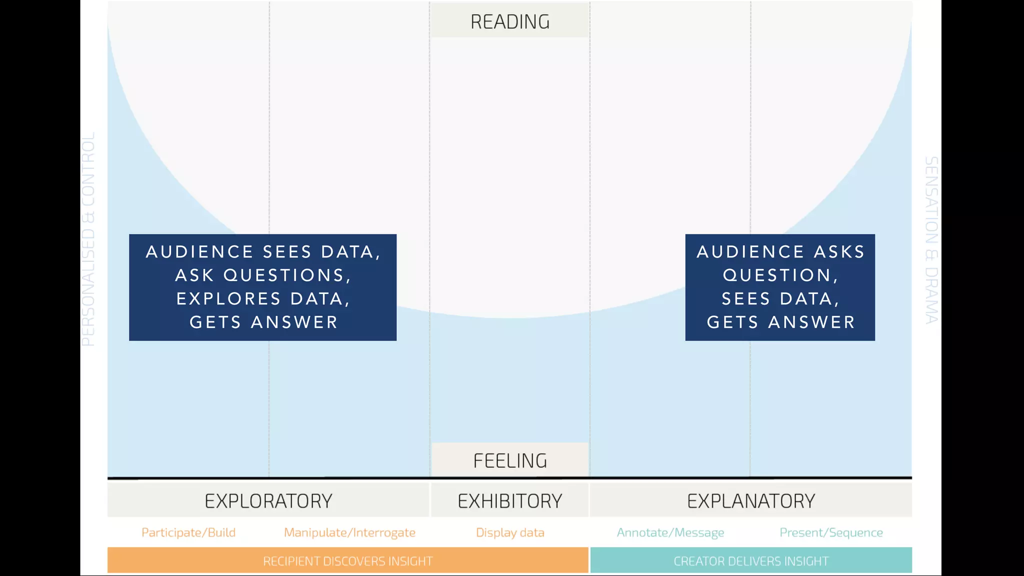 A U D I E N C E A S K S
Q U E S T I O N ,
S E E S D ATA ,
G E T S A N S W E R
A U D I E N C E S E E S D ATA ,
A S K Q U E S T I O N S ,
E X P L O R E S D ATA ,
G E T S A N S W E R
 