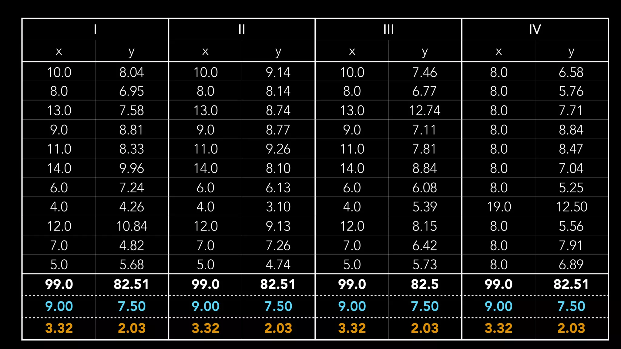 I II III IV
x y x y x y x y
10.0 8.04 10.0 9.14 10.0 7.46 8.0 6.58
8.0 6.95 8.0 8.14 8.0 6.77 8.0 5.76
13.0 7.58 13.0 8.74 13.0 12.74 8.0 7.71
9.0 8.81 9.0 8.77 9.0 7.11 8.0 8.84
11.0 8.33 11.0 9.26 11.0 7.81 8.0 8.47
14.0 9.96 14.0 8.10 14.0 8.84 8.0 7.04
6.0 7.24 6.0 6.13 6.0 6.08 8.0 5.25
4.0 4.26 4.0 3.10 4.0 5.39 19.0 12.50
12.0 10.84 12.0 9.13 12.0 8.15 8.0 5.56
7.0 4.82 7.0 7.26 7.0 6.42 8.0 7.91
5.0 5.68 5.0 4.74 5.0 5.73 8.0 6.89
99.0 82.51 99.0 82.51 99.0 82.5 99.0 82.51
9.00 7.50 9.00 7.50 9.00 7.50 9.00 7.50
3.32 2.03 3.32 2.03 3.32 2.03 3.32 2.03
 