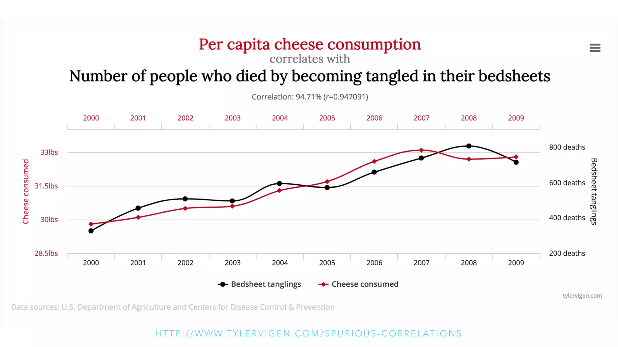 H T T P : / / W W W. T Y L E R V I G E N . C O M / S P U R I O U S - C O R R E L AT I O N S
 