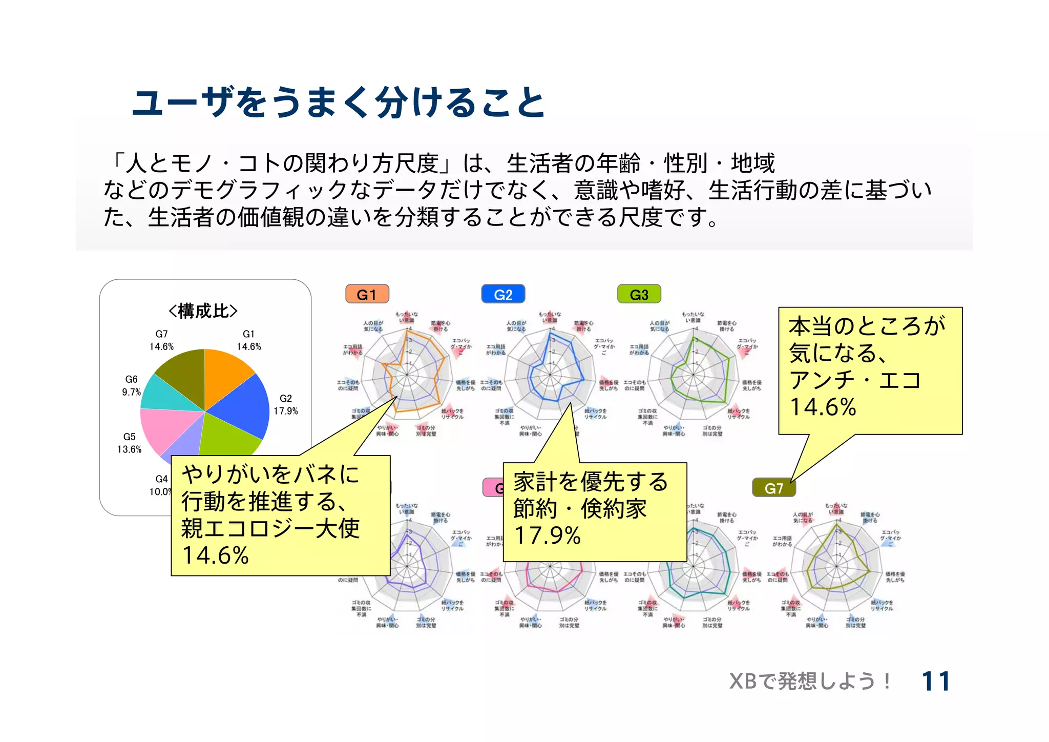 Ｇ１   Ｇ2   Ｇ3
           <構成比>
         G7      G1
        14.6%   14.6%


  G6
 9.7%
                            G2
                           17.9%

 G5
13.6%

         G4         G3
        10.0%      19.7%           Ｇ4   Ｇ5   Ｇ6   Ｇ7
 