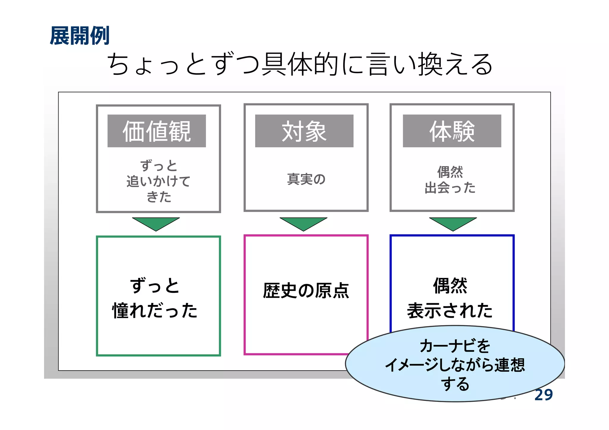 カーナビを
イメージしながら連想
     する
 
