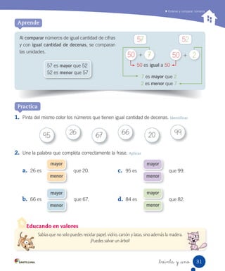 Ordenar y comparar números
1.	 Pinta del mismo color los números que tienen igual cantidad de decenas. Identificar
2.	 Une la palabra que completa correctamente la frase. Aplicar
a.	 26 es que 20.
b.	 66 es que 67.
mayor
menor
mayor
menor
mayor
menor
mayor
menor
Aprende
Practica
95 67 2026 66 99
7 es mayor que 2
2 es menor que 7
50 es igual a 50
57 52
50 + 7 50 + 2
c.	 95 es que 99.
d.	 84 es que 82.
Al comparar números de igual cantidad de cifras
y con igual cantidad de decenas, se comparan
las unidades.
57 es mayor que 52
52 es menor que 57
Educando en valores
Sabías que no solo puedes reciclar papel, vidrio, cartón y latas, sino además la madera.
¡Puedes salvar un árbol!
31_treinta	y	_uno
 