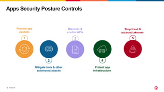©2022 F5
8
Apps Security Posture Controls
1
Prevent app
exploits
2
Mitigate bots & other
automated attacks
3
Discover &
control APIs
4
Protect app
infrastructure
Stop fraud &
account takeover
5
 